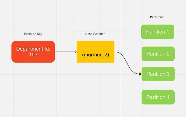 A mensagem é enviada com base na chave de partição