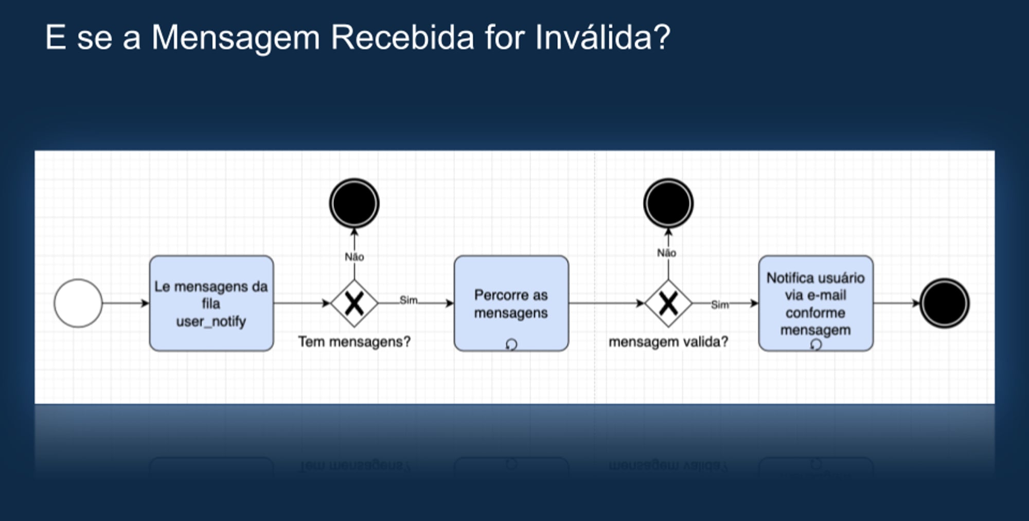 Do Caos à Clareza : Slide 20