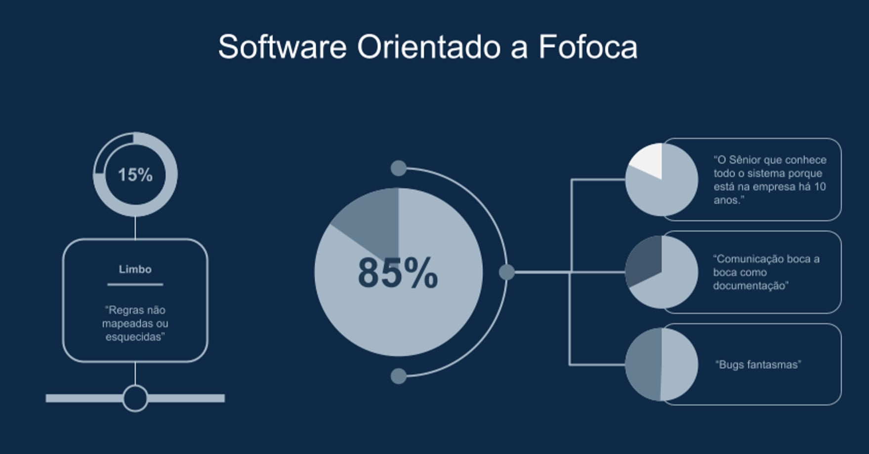 Do Caos à Clareza : Slide 14